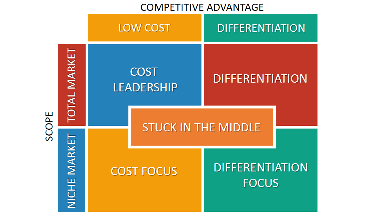 ventaja competitiva diferenciacion de mercado